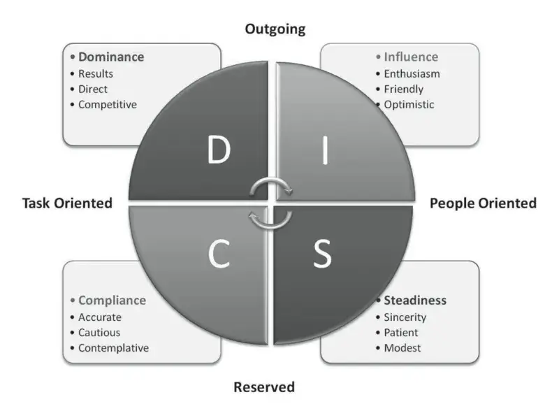 D.I.S.C. test D.I.S.C. test